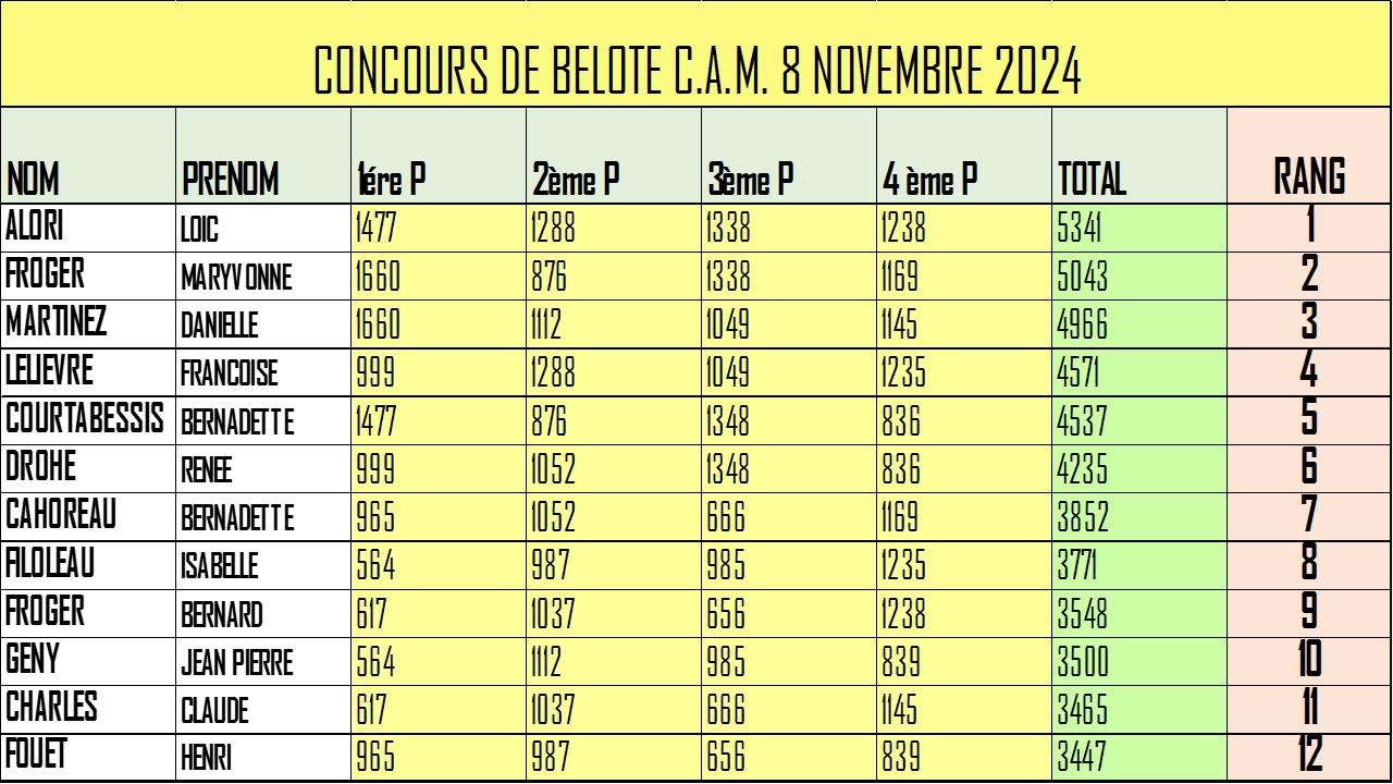 Concours de belote du 8 novembre 2024