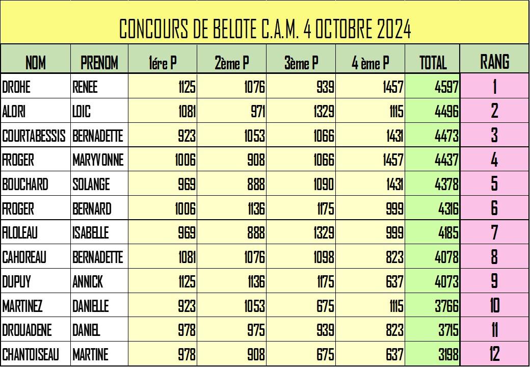 Rencontre belote du 4 octobre 2024