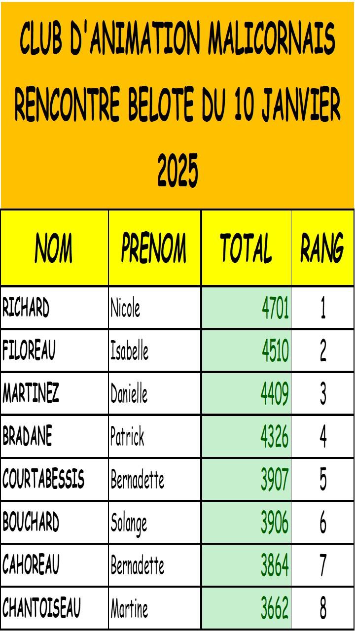 Resultats belote du 01 01 25