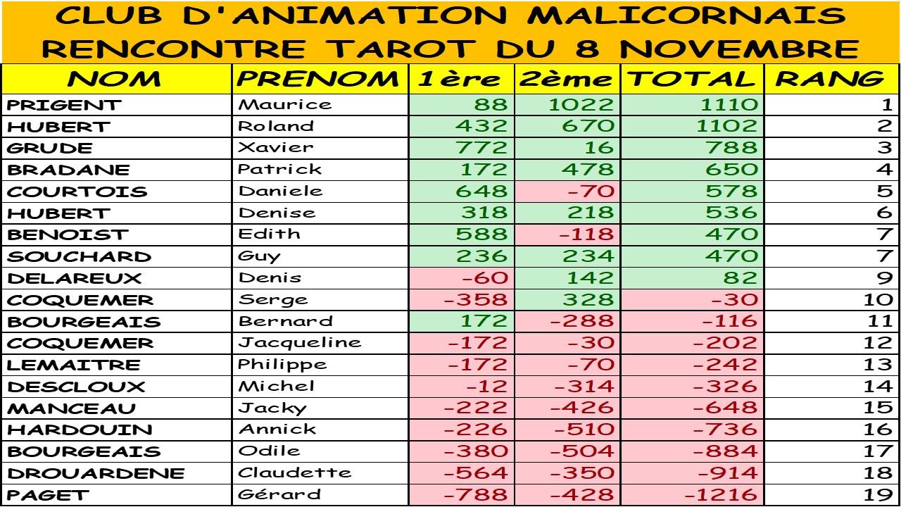 Resultats tarot du 8 nov 2024